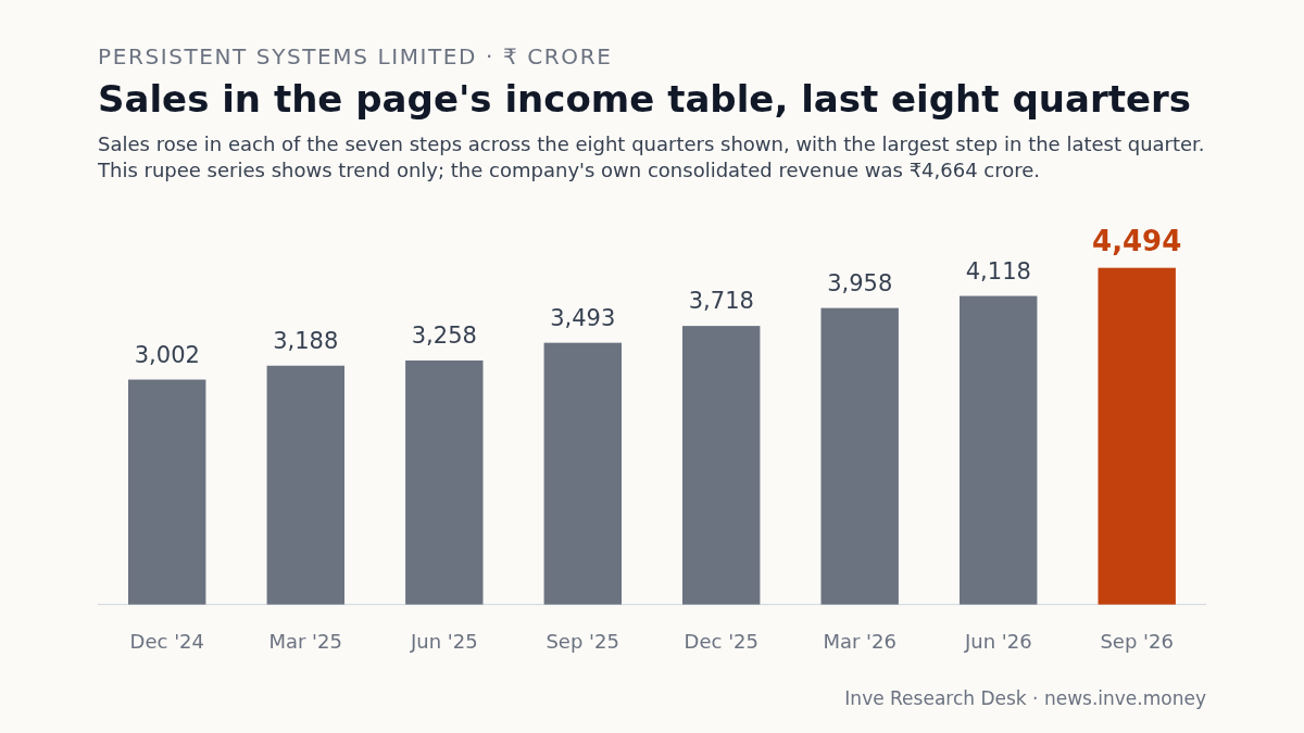 Persistent Systems Limited: Sales in the page's income table, last eight quarters, Dec '24 to Sep '26. Sales rose in each of the seven steps across the eight quarters shown, with the largest step in the latest quarter. This rupee series shows trend only; the company's own consolidated revenue was ₹4,664 crore.