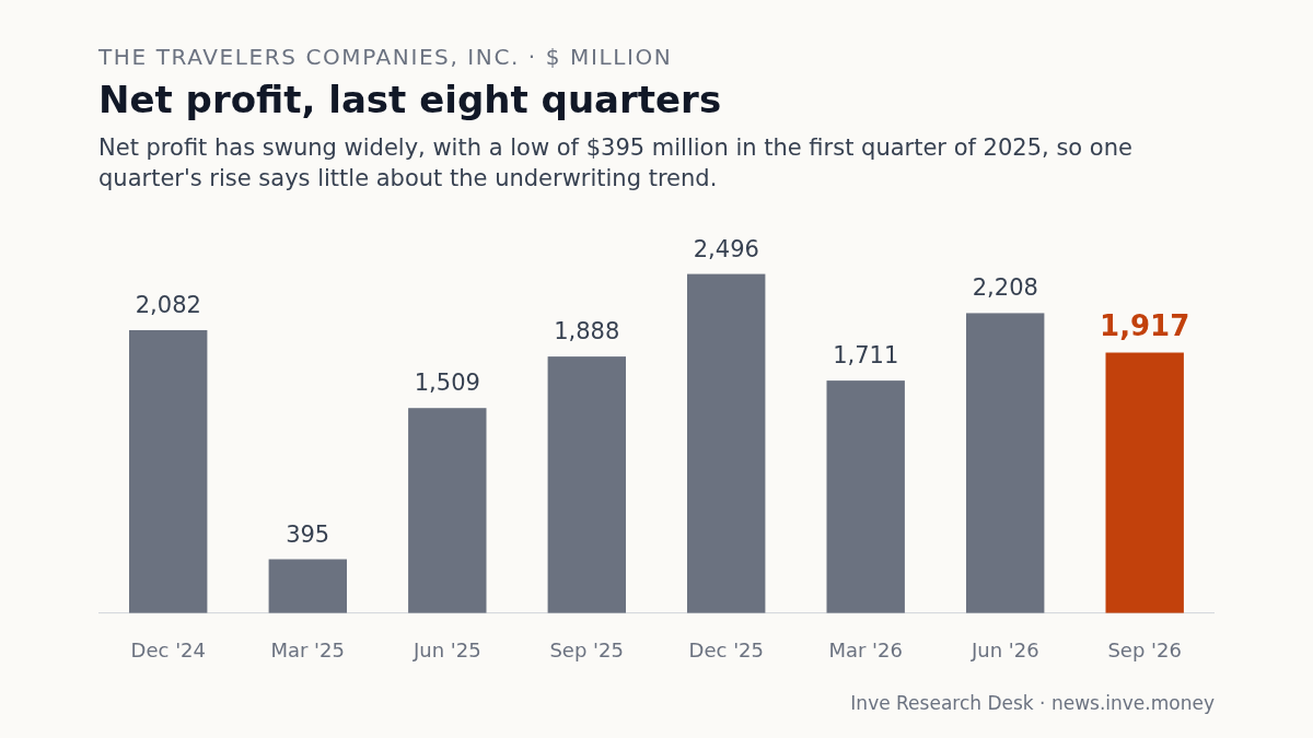 The Travelers Companies, Inc.: Net profit, last eight quarters, Dec '24 to Sep '26. Net profit has swung widely, with a low of $395 million in the first quarter of 2025, so one quarter's rise says little about the underwriting trend.