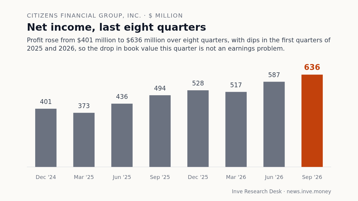 Citizens Financial Group, Inc.: Net income, last eight quarters, Dec '24 to Sep '26. Profit rose from $401 million to $636 million over eight quarters, with dips in the first quarters of 2025 and 2026, so the drop in book value this quarter is not an earnings problem.
