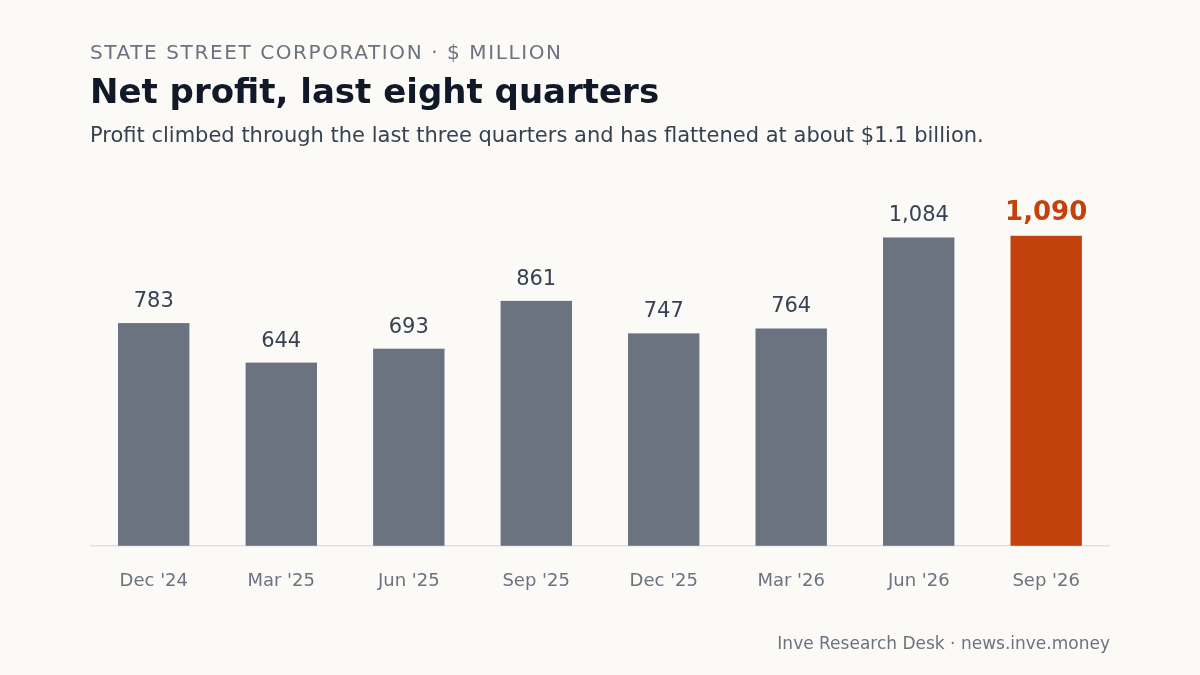 State Street Corporation: Net profit, last eight quarters, Dec '24 to Sep '26. Profit climbed through the last three quarters and has flattened at about $1.1 billion.