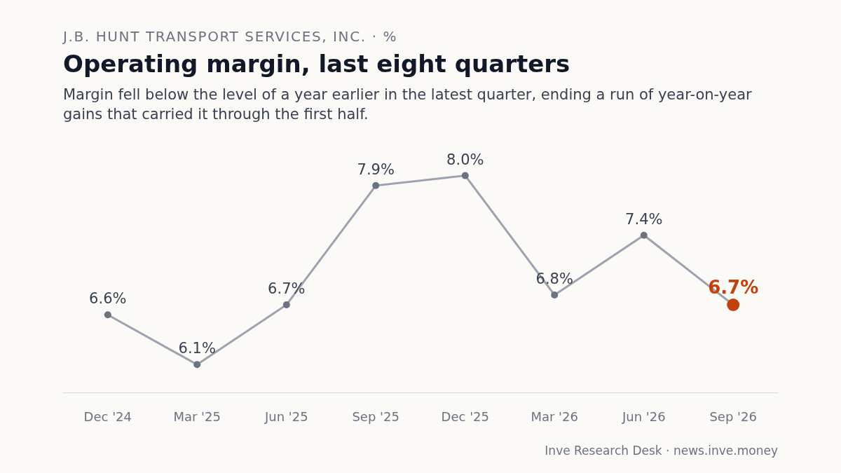 J.B. Hunt Transport Services, Inc.: Operating margin, last eight quarters, Dec '24 to Sep '26. Margin fell below the level of a year earlier in the latest quarter, ending a run of year-on-year gains that carried it through the first half.