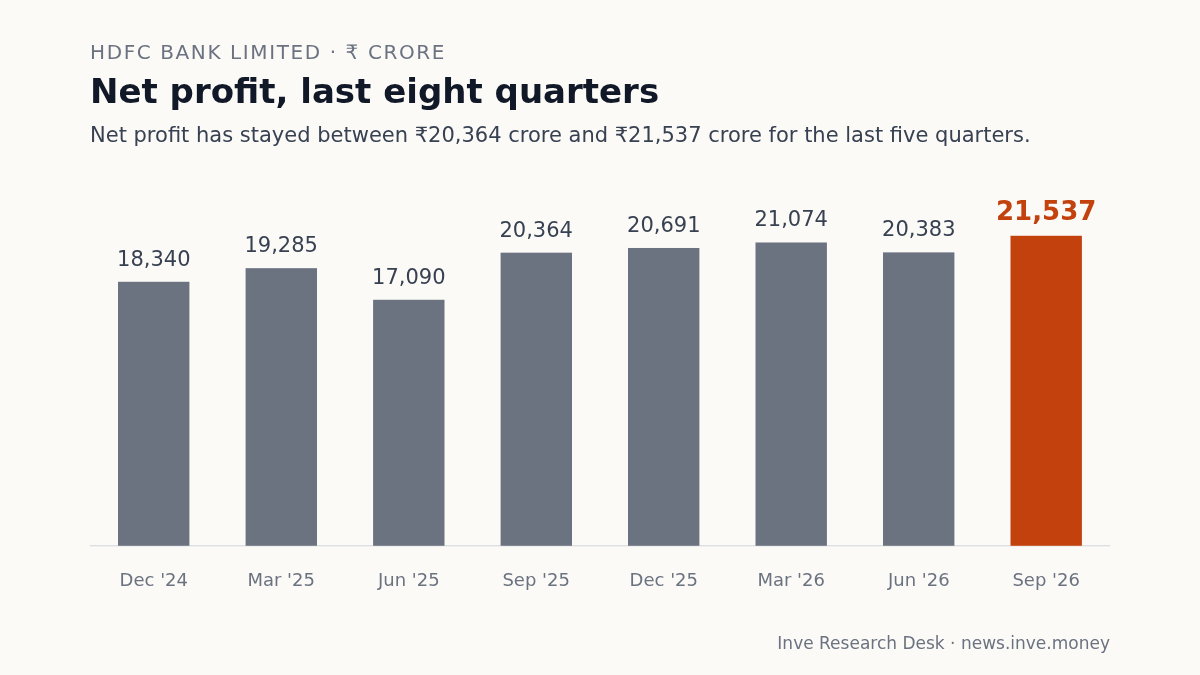 HDFC Bank Limited: Net profit, last eight quarters, Dec '24 to Sep '26. Net profit has stayed between ₹20,364 crore and ₹21,537 crore for the last five quarters.
