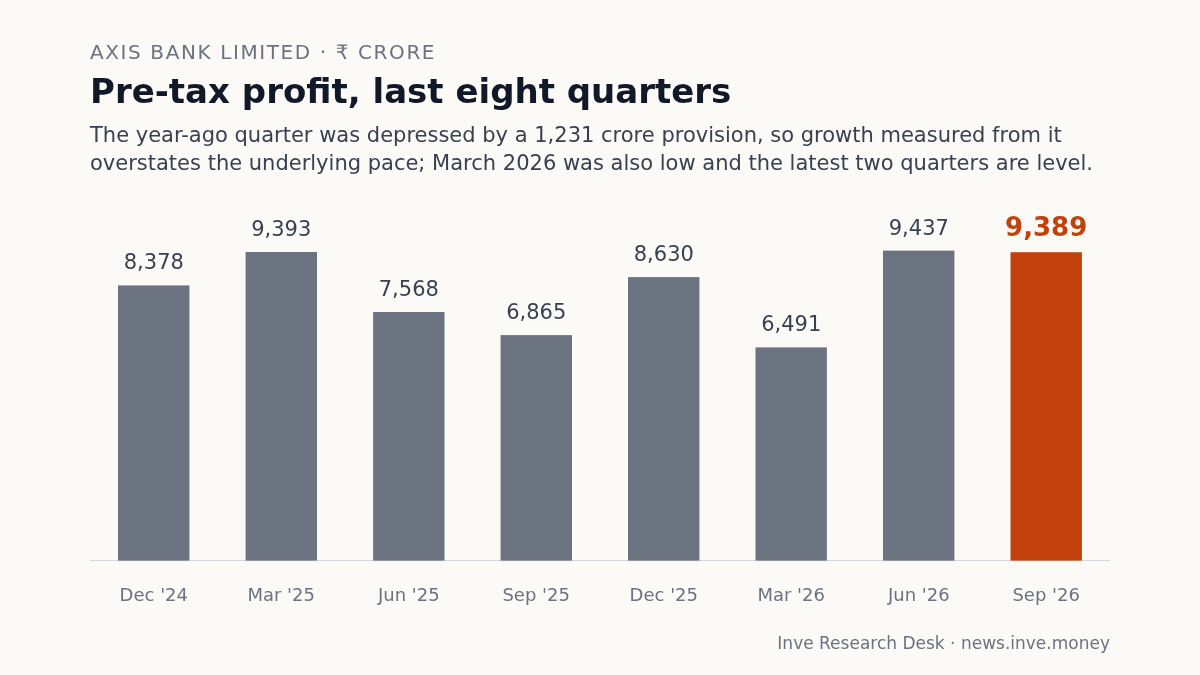 Axis Bank Limited: Pre-tax profit, last eight quarters, Dec '24 to Sep '26. The year-ago quarter was depressed by a 1,231 crore provision, so growth measured from it overstates the underlying pace; March 2026 was also low and the latest two quarters are level.