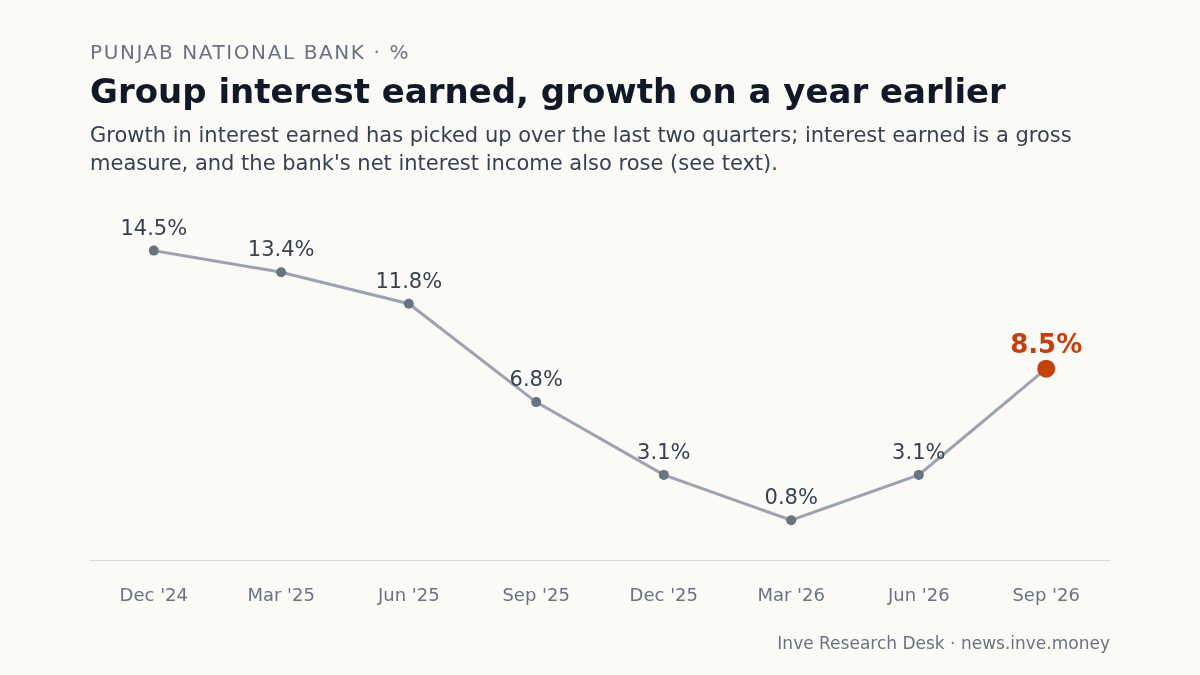 Punjab National Bank: Group interest earned, growth on a year earlier, Dec '24 to Sep '26. Growth in interest earned has picked up over the last two quarters; interest earned is a gross measure, and the bank's net interest income also rose (see text).