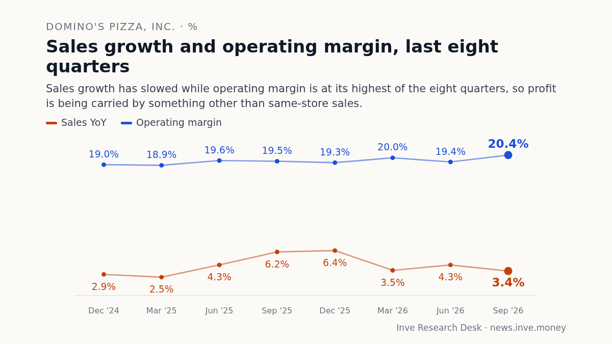 Domino's Pizza, Inc.: Sales growth and operating margin, last eight quarters, Dec '24 to Sep '26. Sales growth has slowed while operating margin is at its highest of the eight quarters, so profit is being carried by something other than same-store sales.