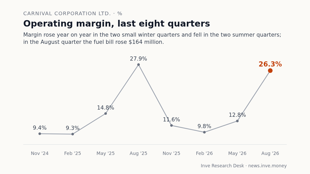 Carnival Corporation Ltd.: Operating margin, last eight quarters, Nov '24 to Aug '26. Margin rose year on year in the two small winter quarters and fell in the two summer quarters; in the August quarter the fuel bill rose $164 million.
