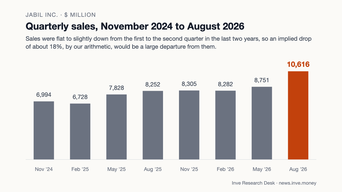 Jabil Inc.: Quarterly sales, November 2024 to August 2026. Sales were flat to slightly down from the first to the second quarter in the last two years, so an implied drop of about 18%, by our arithmetic, would be a large departure from them.