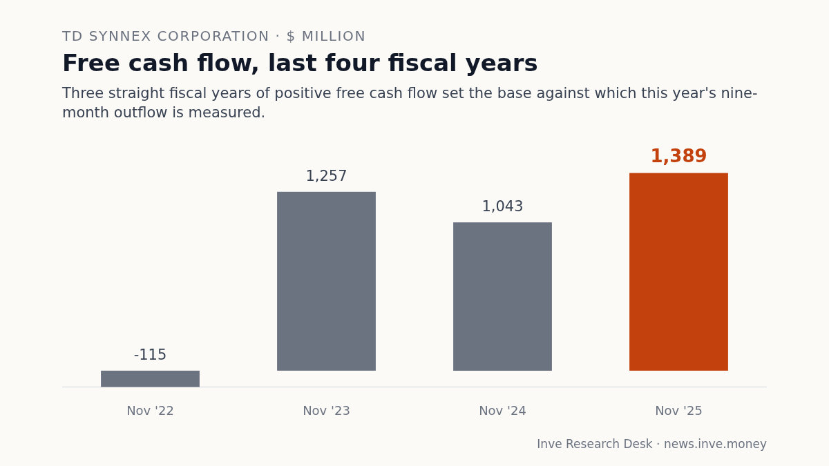 TD SYNNEX Corporation: Free cash flow, last four fiscal years, Nov '22 to Nov '25. Three straight fiscal years of positive free cash flow set the base against which this year's nine-month outflow is measured.