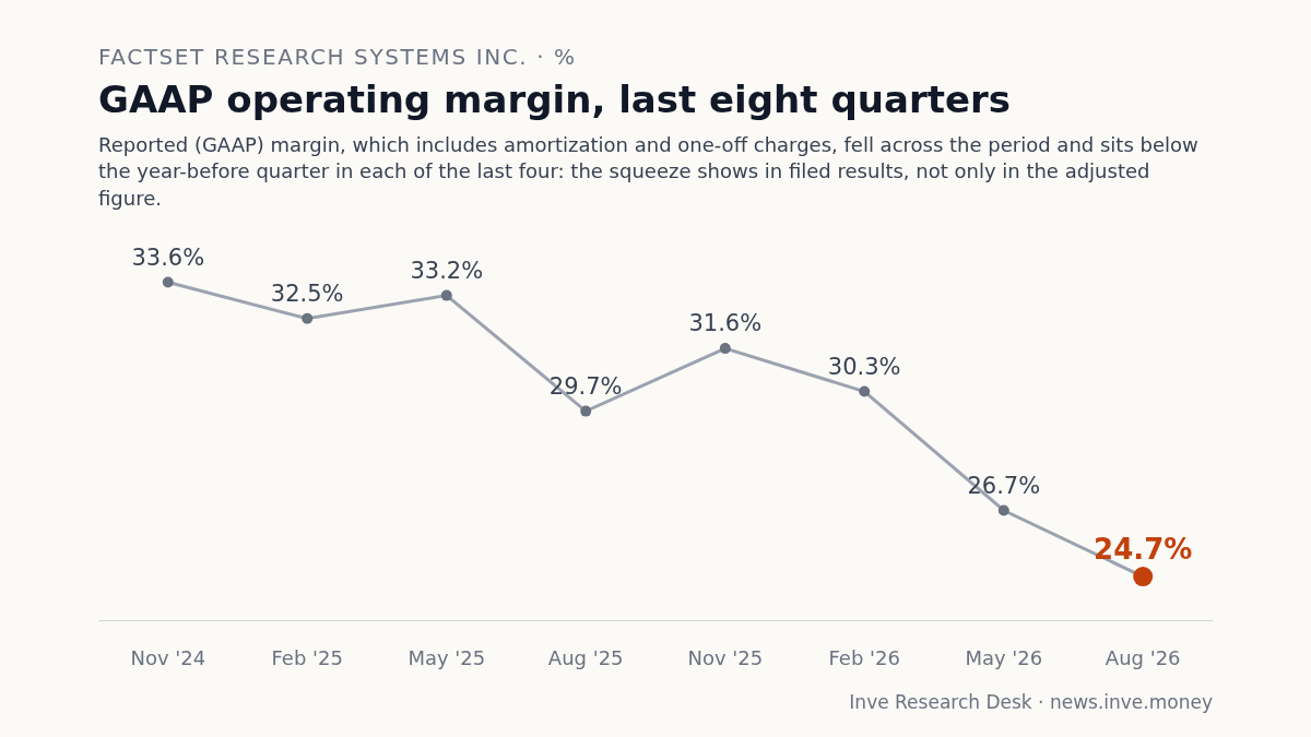FactSet Research Systems Inc.: GAAP operating margin, last eight quarters, Nov '24 to Aug '26. Reported (GAAP) margin, which includes amortization and one-off charges, fell across the period and sits below the year-before quarter in each of the last four: the squeeze shows in filed results, not only in the adjusted figure.