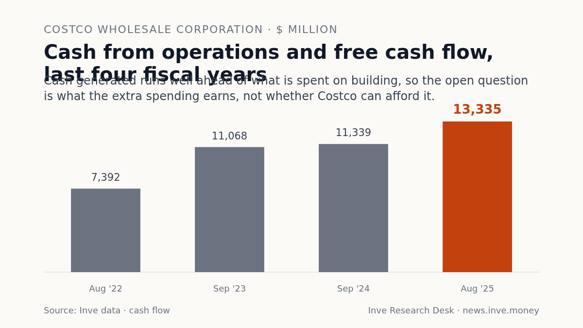 Costco Wholesale Corporation: Cash from operations and free cash flow, last four fiscal years, Aug '22 to Aug '25. Cash generated runs well ahead of what is spent on building, so the open question is what the extra spending earns, not whether Costco can afford it.