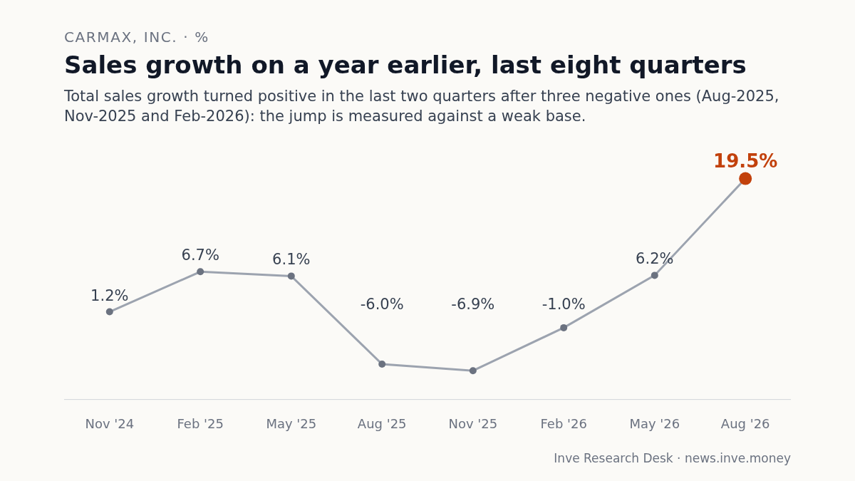 CarMax, Inc.: Sales growth on a year earlier, last eight quarters, Nov '24 to Aug '26. Total sales growth turned positive in the last two quarters after three negative ones (Aug-2025, Nov-2025 and Feb-2026): the jump is measured against a weak base.