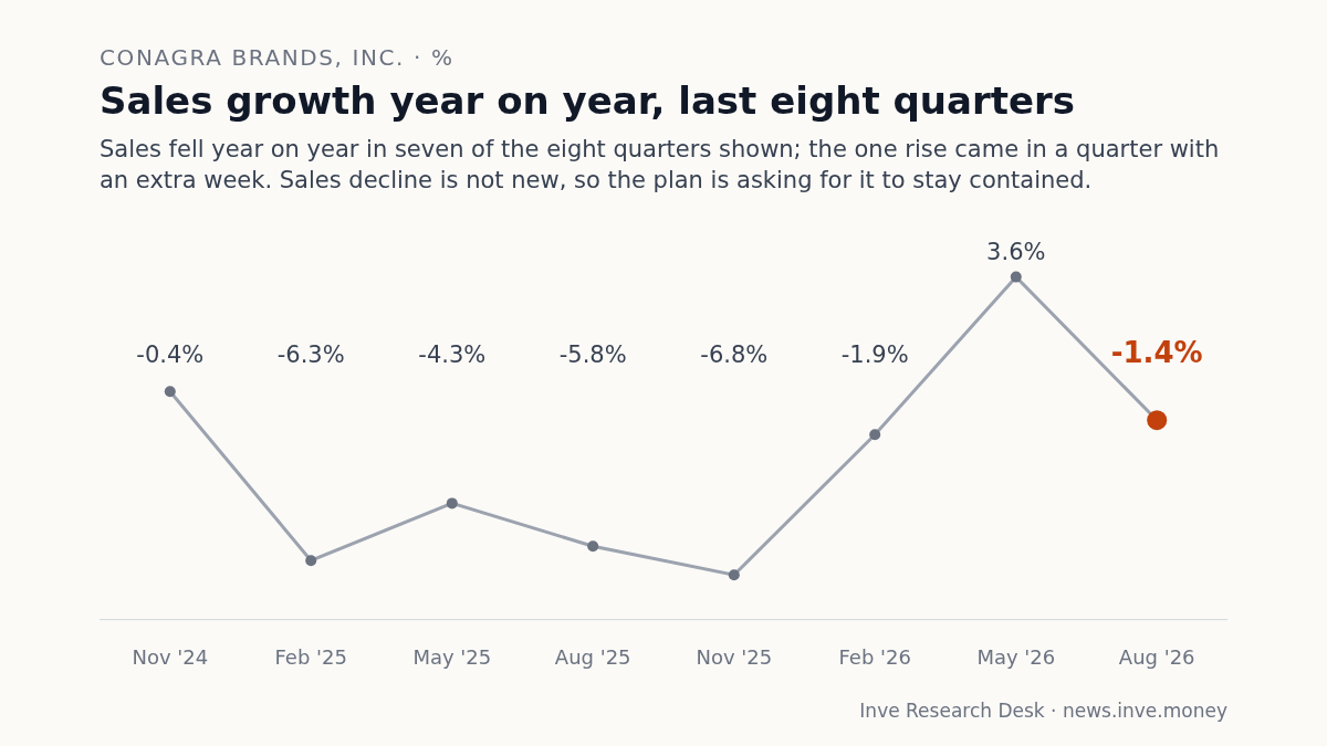 Conagra Brands, Inc.: Sales growth year on year, last eight quarters, Nov '24 to Aug '26. Sales fell year on year in seven of the eight quarters shown; the one rise came in a quarter with an extra week. Sales decline is not new, so the plan is asking for it to stay contained.