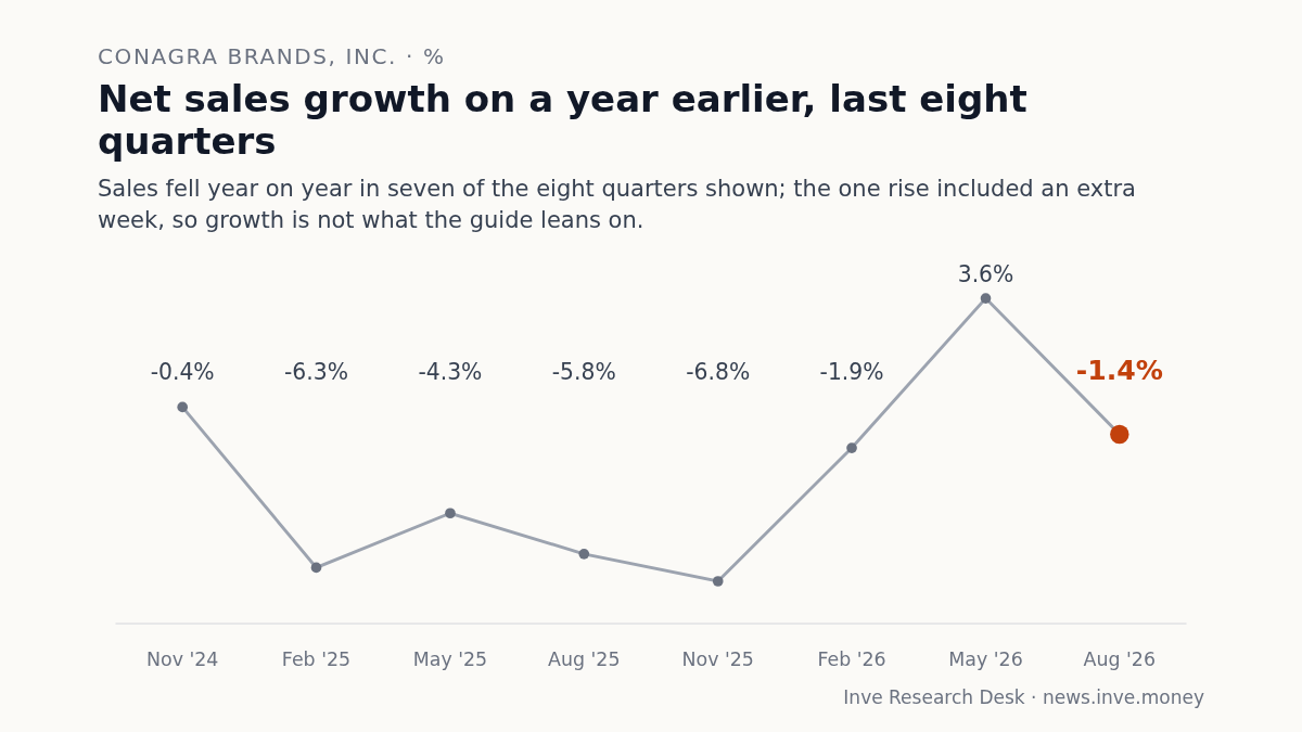 Conagra Brands, Inc.: Net sales growth on a year earlier, last eight quarters, Nov '24 to Aug '26. Sales fell year on year in seven of the eight quarters shown; the one rise included an extra week, so growth is not what the guide leans on.