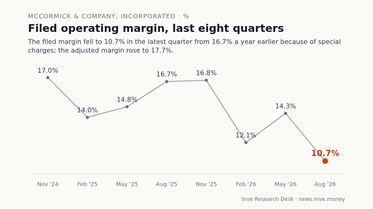 McCormick & Company, Incorporated: Filed operating margin, last eight quarters, Nov '24 to Aug '26. The filed margin fell to 10.7% in the latest quarter from 16.7% a year earlier because of special charges; the adjusted margin rose to 17.7%.
