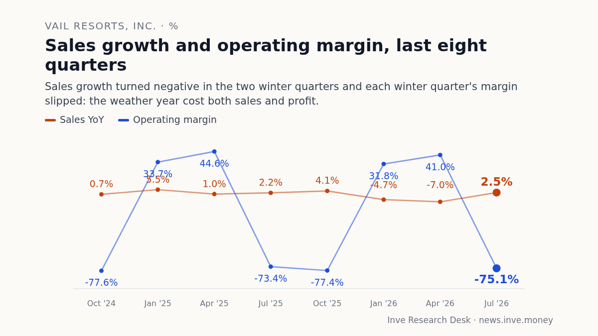 Vail Resorts, Inc.: Sales growth and operating margin, last eight quarters, Oct '24 to Jul '26. Sales fell in the two winter quarters and margins slipped with them: the weak winter showed up in profit more than in the revenue that passes had already booked.