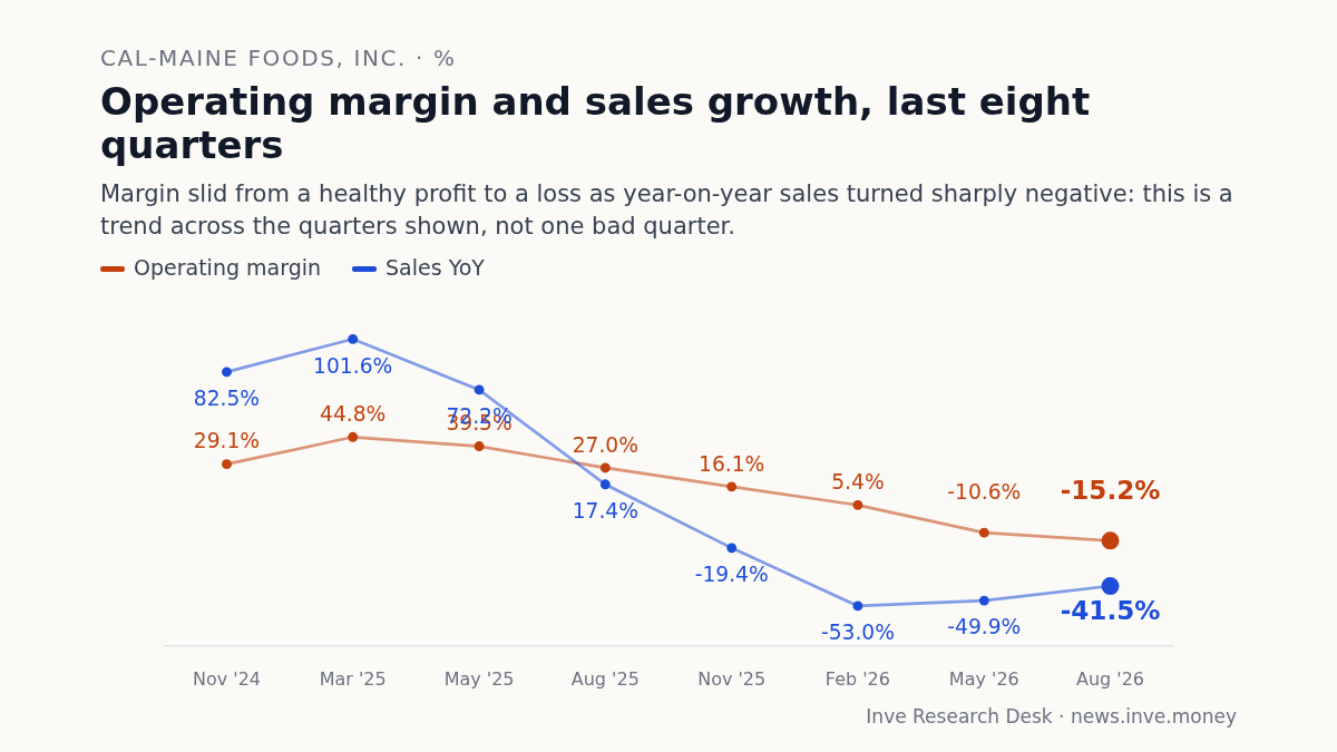 Cal-Maine Foods, Inc.: Operating margin, last eight quarters, Nov '24 to Aug '26. The margin has been negative for two quarters and was deeper in the one that followed the July call, not shallower.
