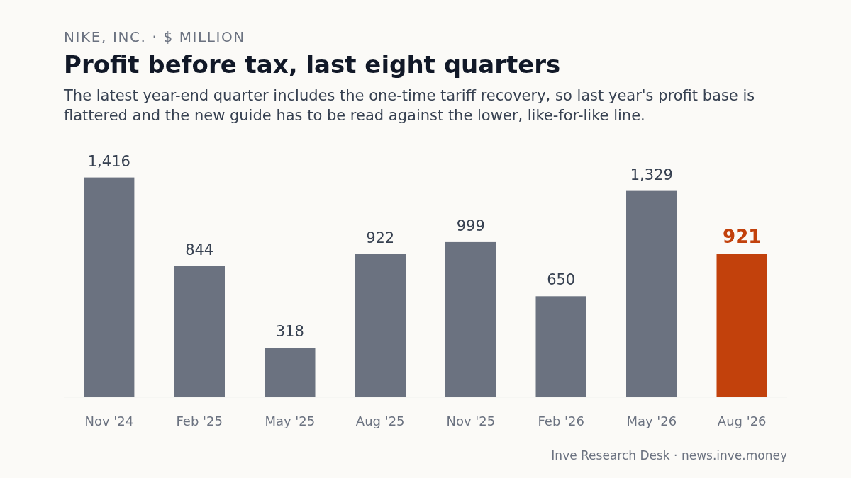 NIKE, Inc.: Profit before tax, last eight quarters, Nov '24 to Aug '26. The latest year-end quarter includes the one-time tariff recovery, so last year's profit base is flattered and the new guide has to be read against the lower, like-for-like line.