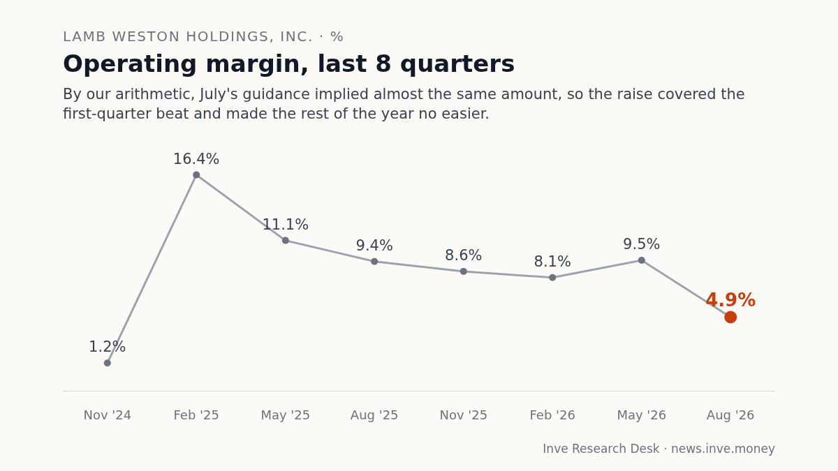 Lamb Weston Holdings, Inc.: Operating margin, last 8 quarters, Nov '24 to Aug '26. By our arithmetic, July's guidance implied almost the same amount, so the raise covered the first-quarter beat and made the rest of the year no easier.