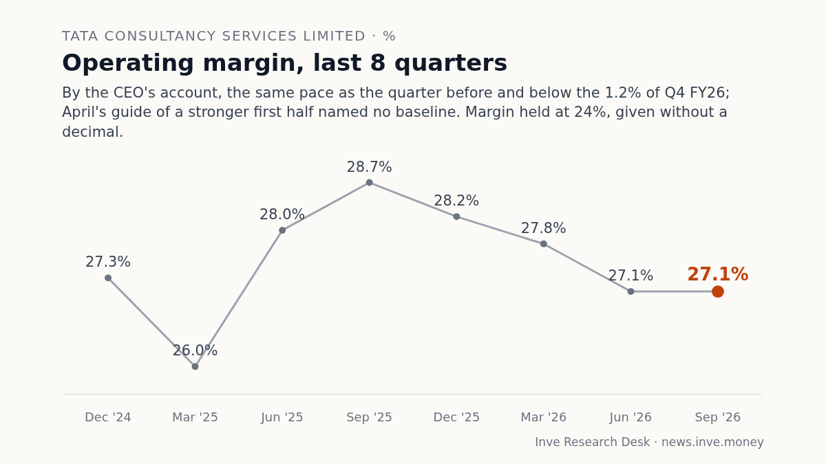 Tata Consultancy Services Limited: Operating margin, last 8 quarters, Dec '24 to Sep '26. By the CEO's account, the same pace as the quarter before and below the 1.2% of Q4 FY26; April's guide of a stronger first half named no baseline. Margin held at 24%, given without a decimal.