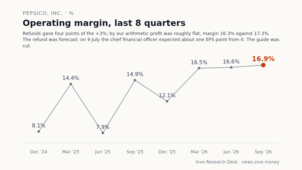PepsiCo, Inc.: Operating margin, last 8 quarters, Dec '24 to Sep '26. Refunds gave four points of the +3%; by our arithmetic profit was roughly flat, margin 16.3% against 17.3%. The refund was forecast: on 9 July the chief financial officer expected about one EPS point from it. The guide was cut.