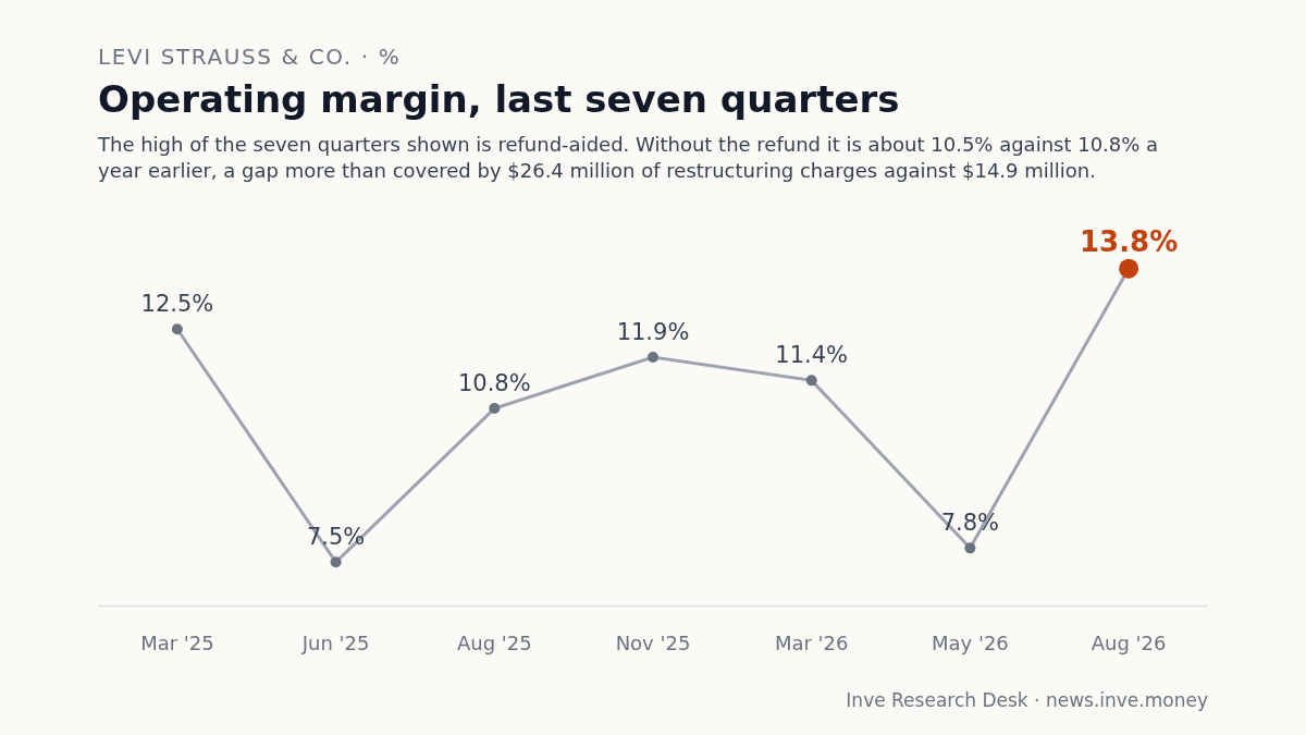 Levi Strauss & Co.: Operating margin, last seven quarters, Mar '25 to Aug '26. The high of the seven quarters shown is refund-aided. Without the refund it is about 10.5% against 10.8% a year earlier, a gap more than covered by $26.4 million of restructuring charges against $14.9 million.