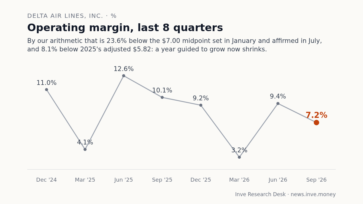 Delta Air Lines, Inc.: Operating margin, last 8 quarters, Dec '24 to Sep '26. By our arithmetic that is 23.6% below the $7.00 midpoint set in January and affirmed in July, and 8.1% below 2025's adjusted $5.82: a year guided to grow now shrinks.