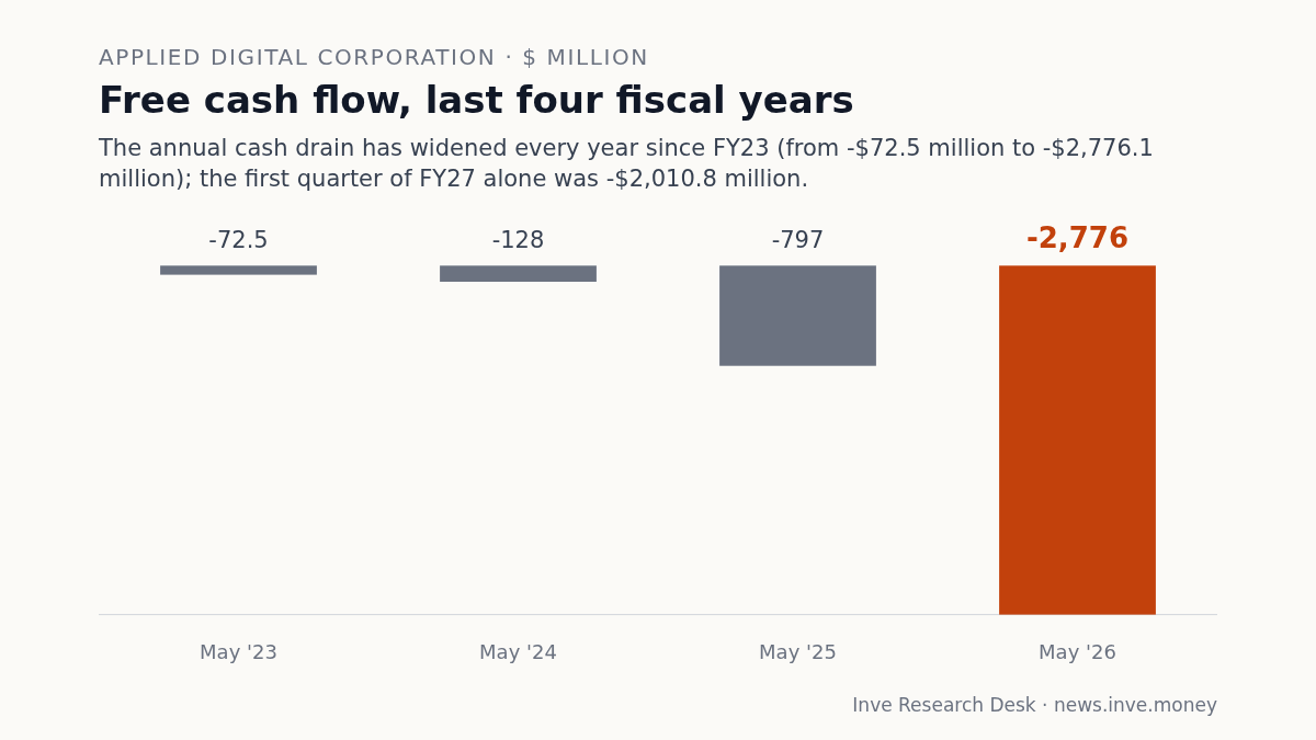 Applied Digital Corporation: Free cash flow, last four fiscal years, May '23 to May '26. The annual cash drain has widened every year since FY23 (from -$72.5 million to -$2,776.1 million); the first quarter of FY27 alone was -$2,010.8 million.