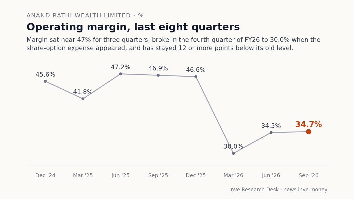 Anand Rathi Wealth Limited: Operating margin, last eight quarters, Dec '24 to Sep '26. Margin sat near 47% for three quarters, broke in the fourth quarter of FY26 to 30.0% when the share-option expense appeared, and has stayed 12 or more points below its old level.