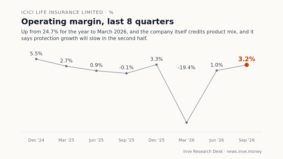 ICICI Life Insurance Limited: Operating margin, last 8 quarters, Dec '24 to Sep '26. Up from 24.7% for the year to March 2026, and the company itself credits product mix, and it says protection growth will slow in the second half.