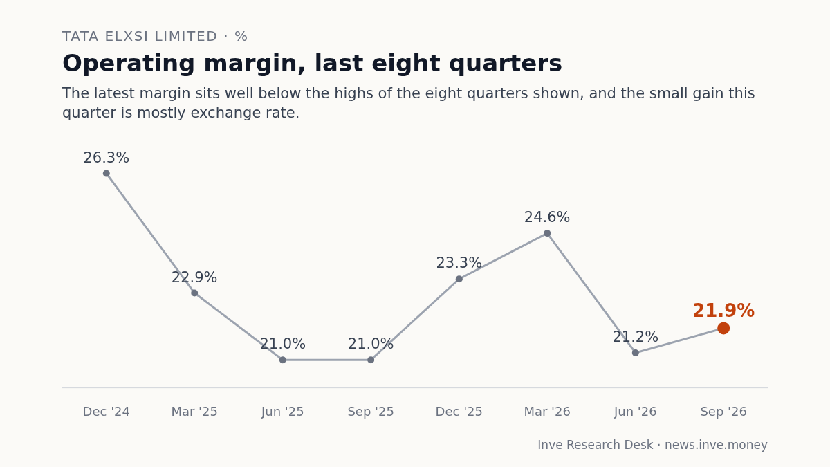 Tata Elxsi Limited: Operating margin, last eight quarters, Dec '24 to Sep '26. The latest margin sits well below the highs of the eight quarters shown, and the small gain this quarter is mostly exchange rate.