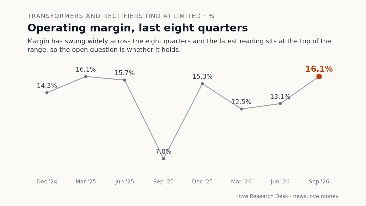 Transformers and Rectifiers (India) Limited: Operating margin, last eight quarters, Dec '24 to Sep '26. Margin has swung widely across the eight quarters and the latest reading sits at the top of the range, so the open question is whether it holds.