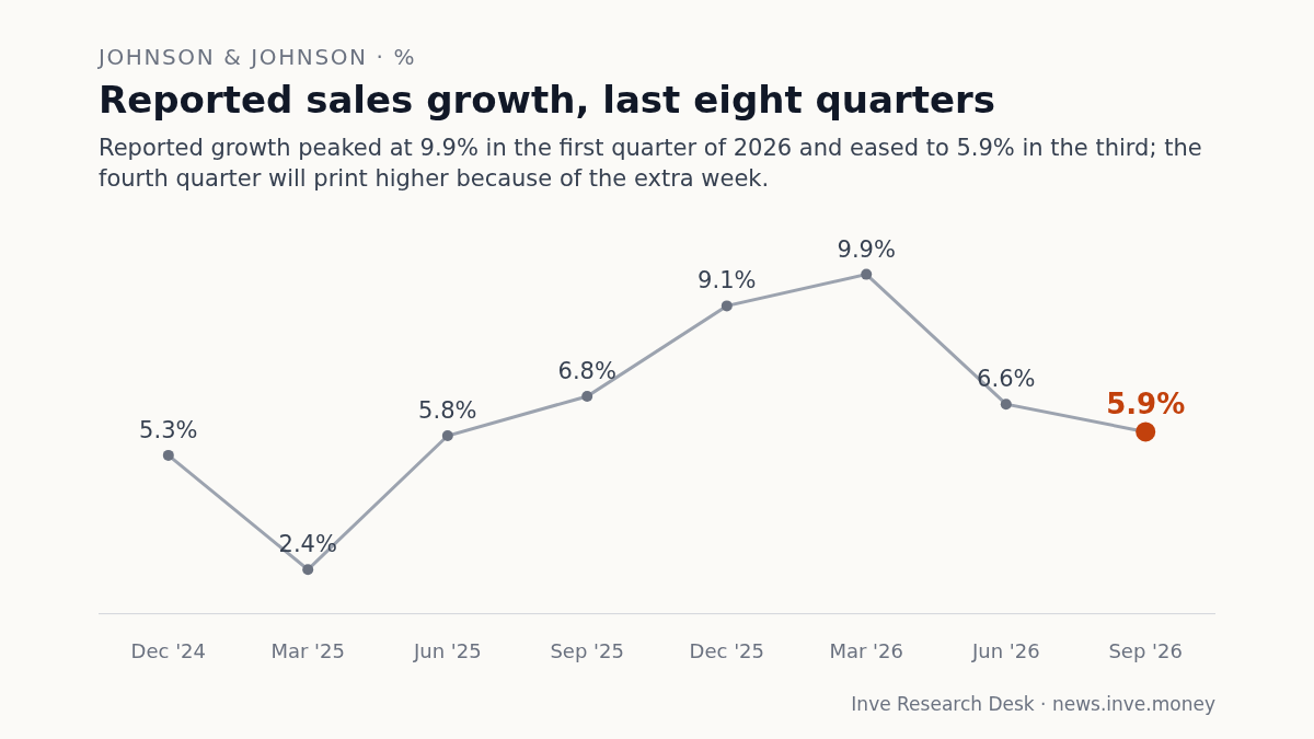 Johnson & Johnson: Reported sales growth, last eight quarters, Dec '24 to Sep '26. Reported growth peaked at 9.9% in the first quarter of 2026 and eased to 5.9% in the third; the fourth quarter will print higher because of the extra week.
