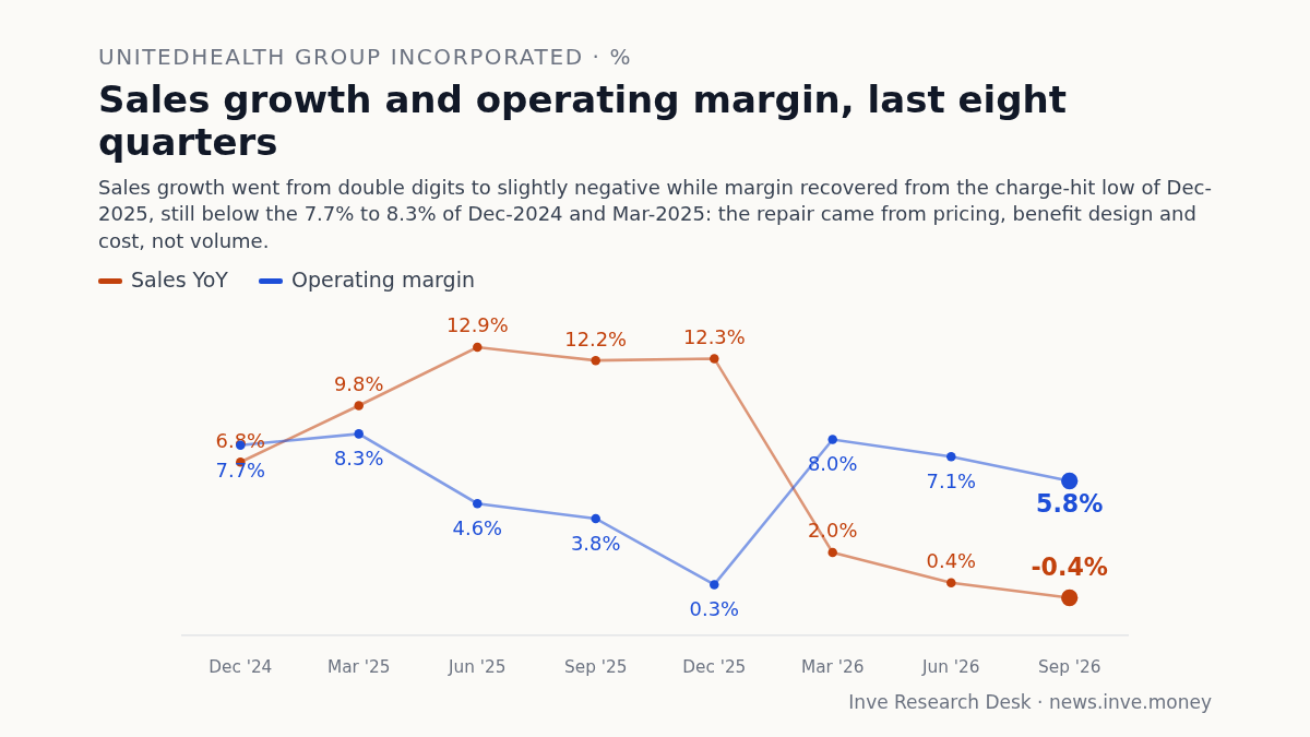 UnitedHealth Group Incorporated: Sales growth and operating margin, last eight quarters, Dec '24 to Sep '26. Sales growth went from double digits to slightly negative while margin recovered from the charge-hit low of Dec-2025, still below the 7.7% to 8.3% of Dec-2024 and Mar-2025: the repair came from pricing, benefit design and cost, not volume.