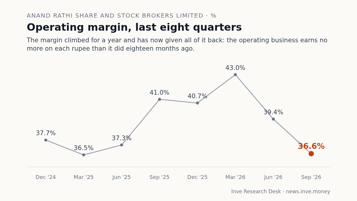 Anand Rathi Share and Stock Brokers Limited: Operating margin, last eight quarters, Dec '24 to Sep '26. The margin climbed for a year and has now given all of it back: the operating business earns no more on each rupee than it did eighteen months ago.