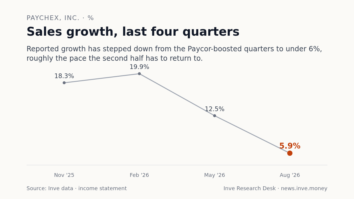 Paychex, Inc.: Sales growth, last four quarters, Nov '25 to Aug '26. Reported growth has stepped down from the Paycor-boosted quarters to under 6%, roughly the pace the second half has to return to.