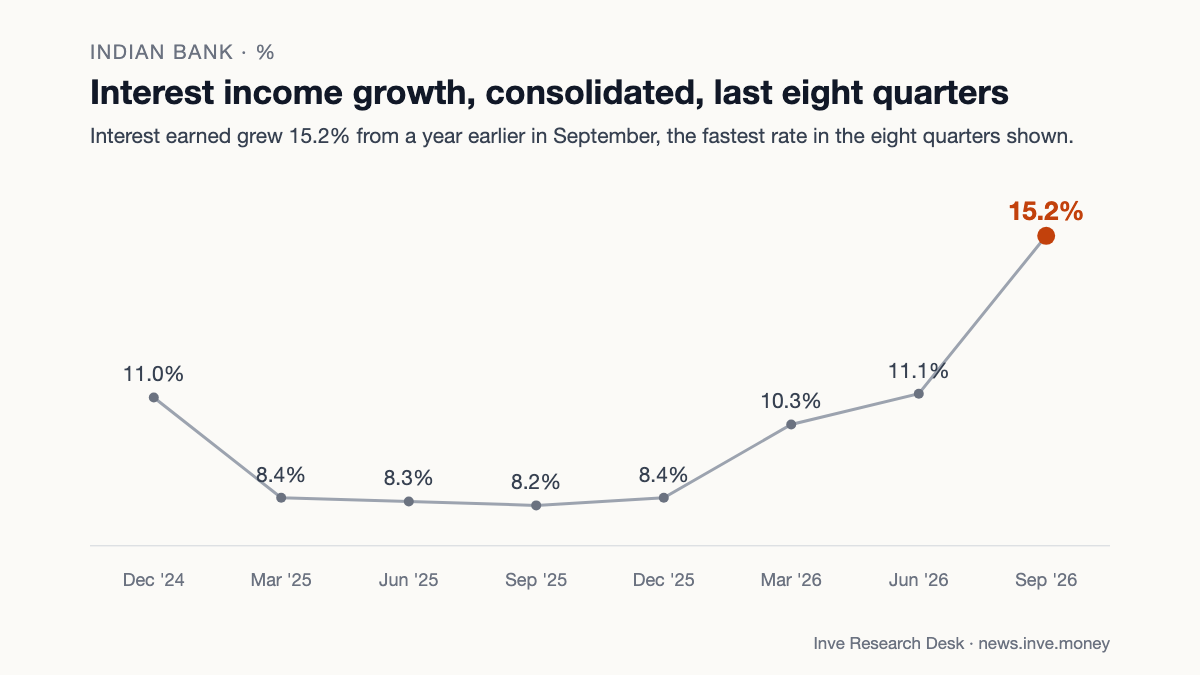 Indian Bank: Interest income growth, consolidated, last eight quarters. Interest earned grew 15.2% from a year earlier in September, the fastest rate in the eight quarters shown.