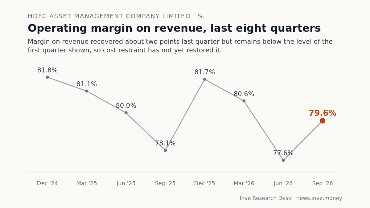 HDFC Asset Management Company Limited: Operating margin on revenue, last eight quarters, Dec '24 to Sep '26. Margin on revenue recovered about two points last quarter but remains below the level of the first quarter shown, so cost restraint has not yet restored it.